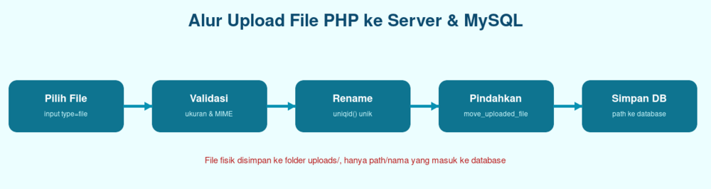 Diagram alur upload file PHP ke server dan menyimpan path ke MySQL