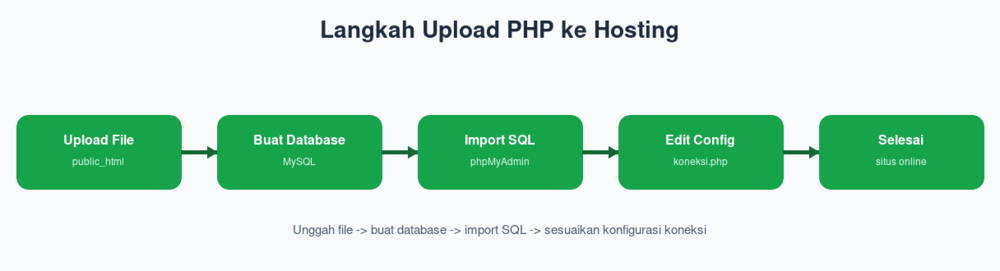 Langkah Upload PHP ke Hosting