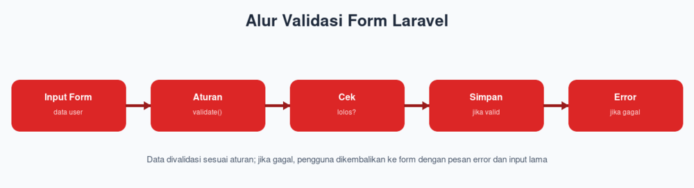Diagram alur validasi form Laravel