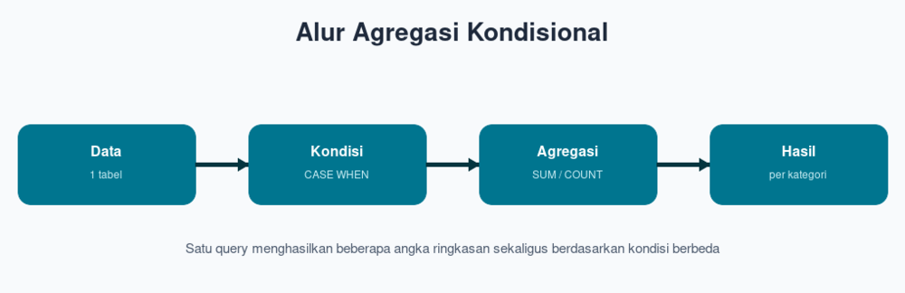 Alur Agregasi Kondisional