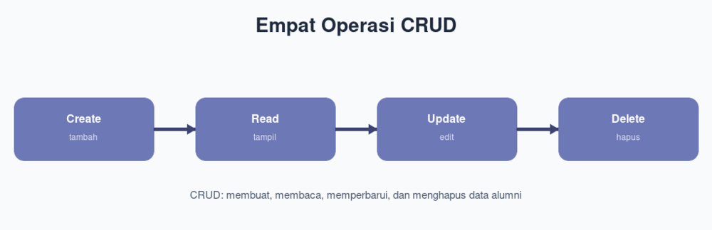 Empat Operasi CRUD