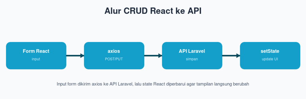 Alur CRUD React ke API