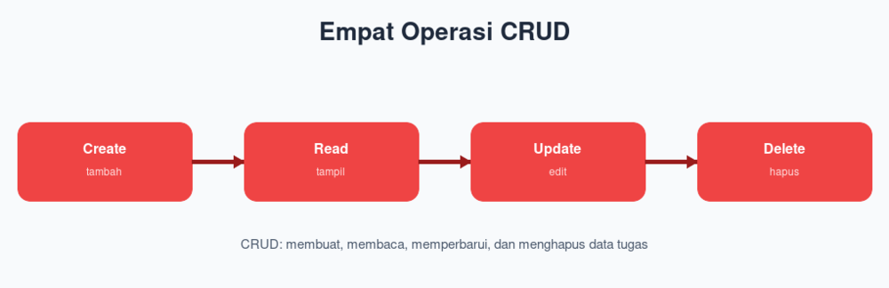 Empat Operasi CRUD