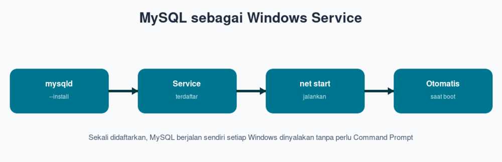 MySQL sebagai Windows Service