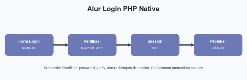 Alur Login PHP Native
