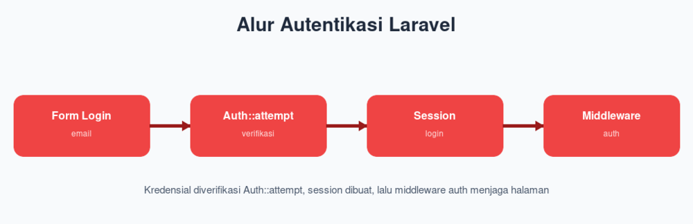 Alur Autentikasi Laravel