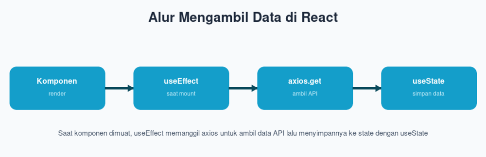 Alur Mengambil Data di React