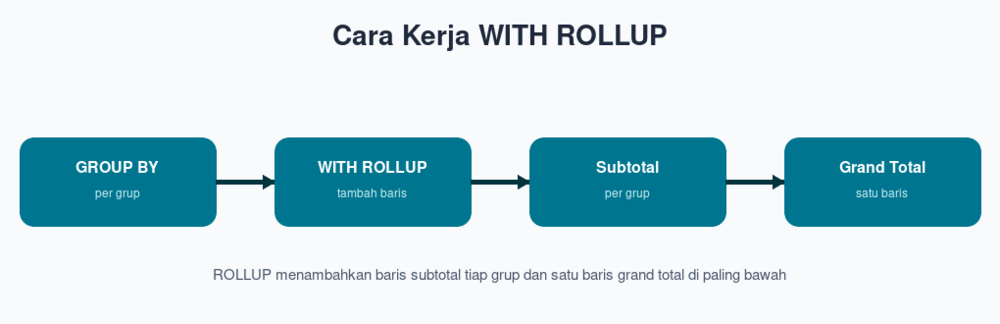 Cara Kerja WITH ROLLUP