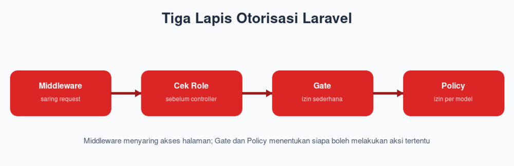 Diagram middleware, gate, dan policy Laravel