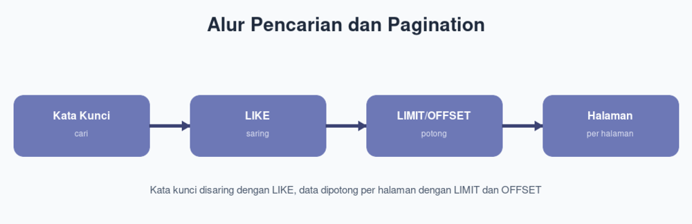 Alur Pencarian dan Pagination