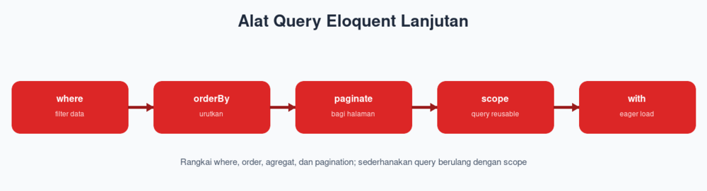 Alat Query Eloquent Lanjutan