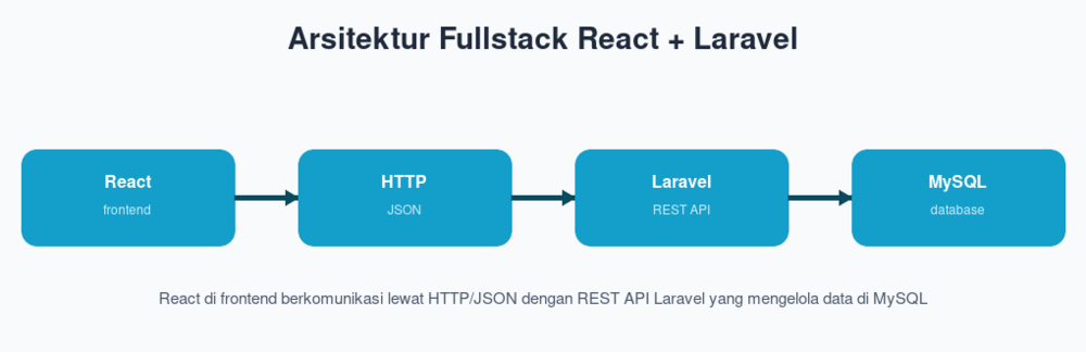 Arsitektur Fullstack React + Laravel
